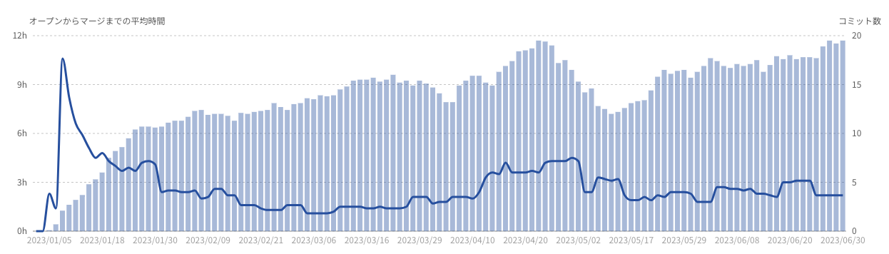 commits and merge lead time